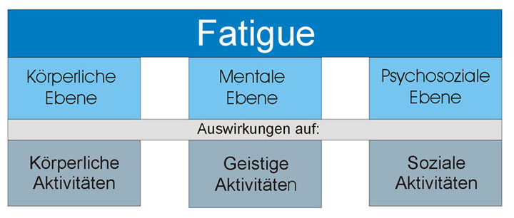 Dipl.-Psych. C. Engel und Prof. Dr. U.K. Zettl: Fatigue bei MS: Abnorme Energielosigkeit (Fatigue) bei Patienten mit Multipler Sklerose