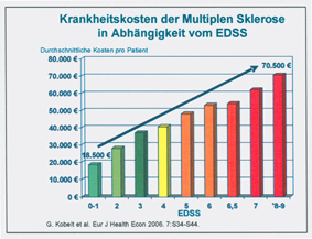 MS‑Therapie als Herausforderung für die Pflege – Krankheitskosten der Multiplen Sklerose in Deutschland